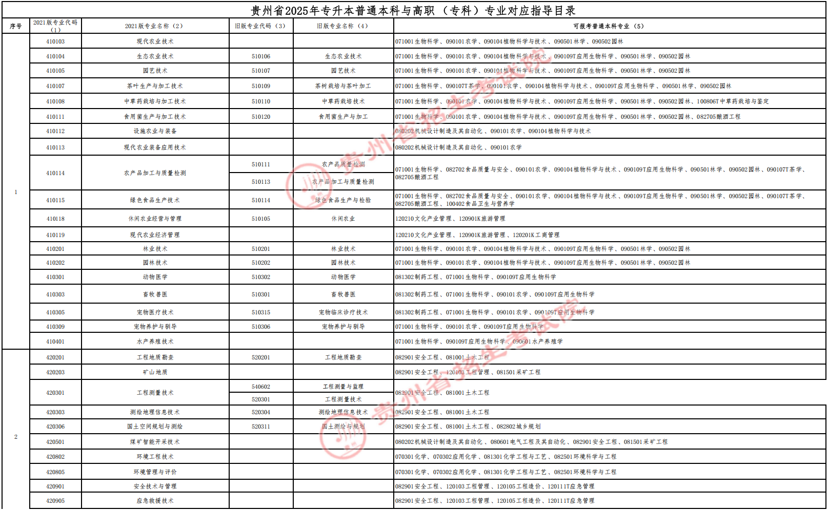贵州省2025年专升本普通本科与高职 （专科）专业对应指导目录