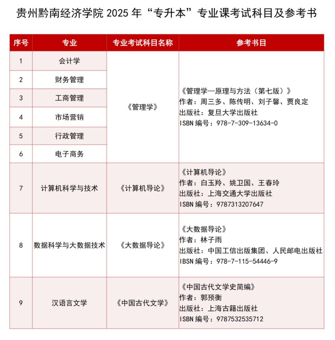 贵州黔南经济学院2025年"专升本"专业考试参考书籍公布(图1)