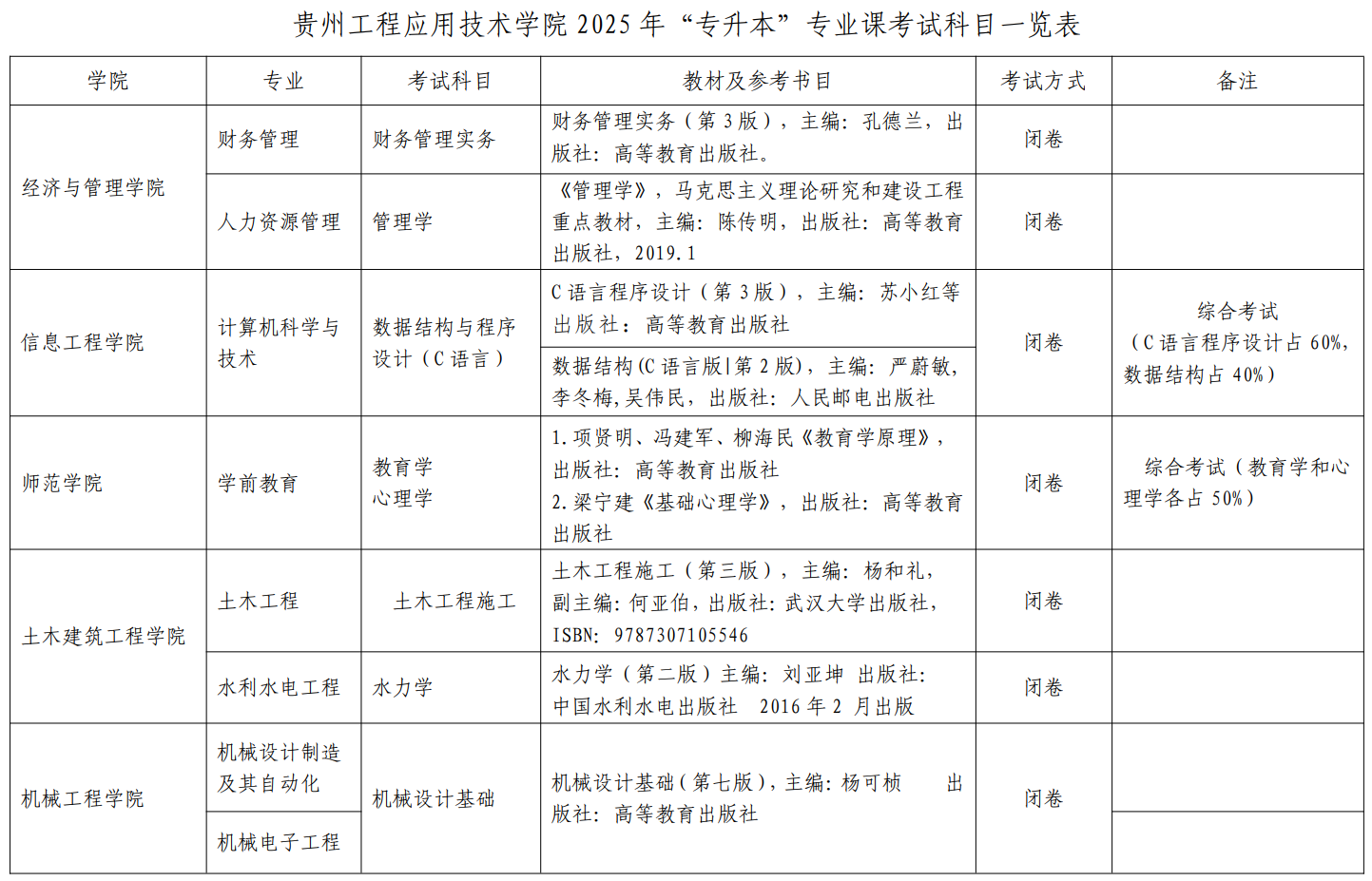 贵州工程应用技术学院 2025年“专升本”专业课考试科目汇总