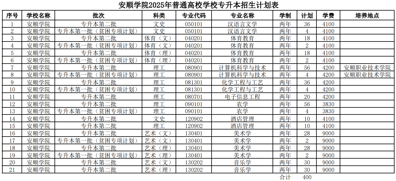 安顺学院2025年普通高校学校专升本招生计划