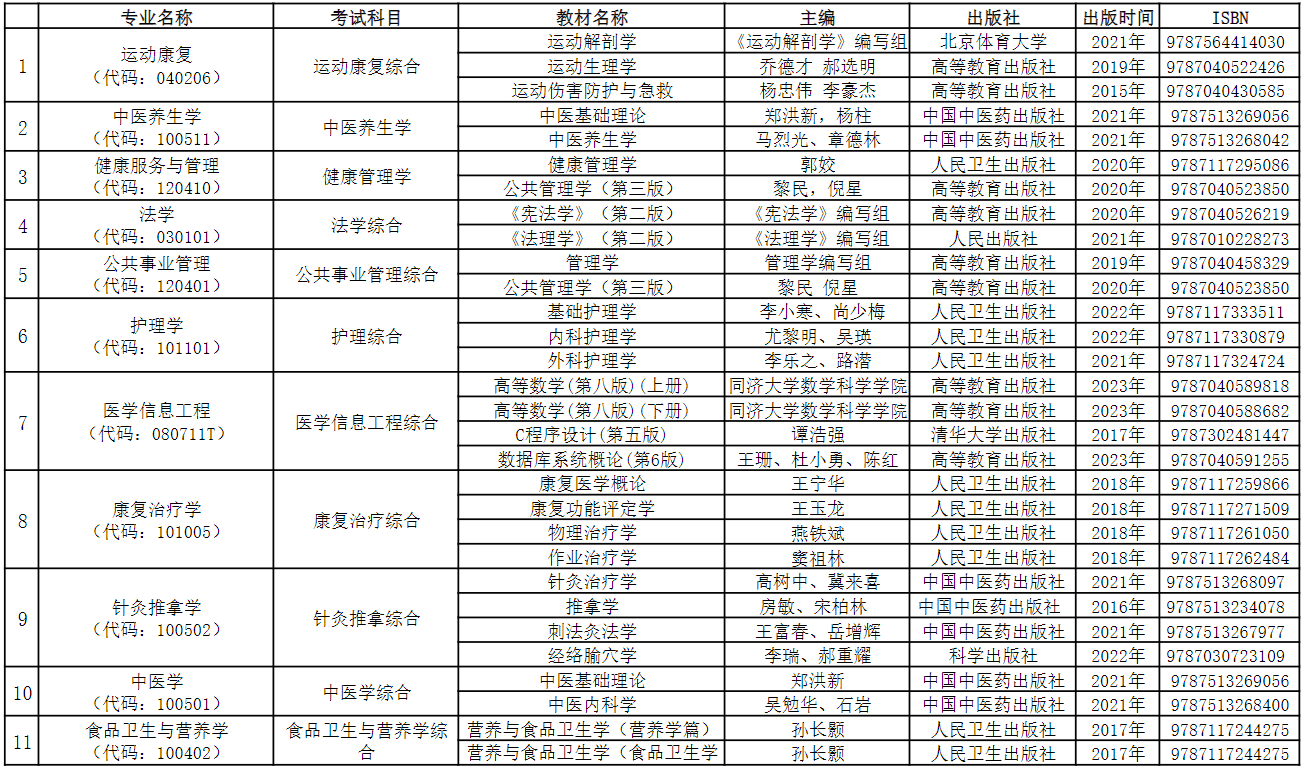 2025年贵州中医药大学专升本专业考试科目及参考书目