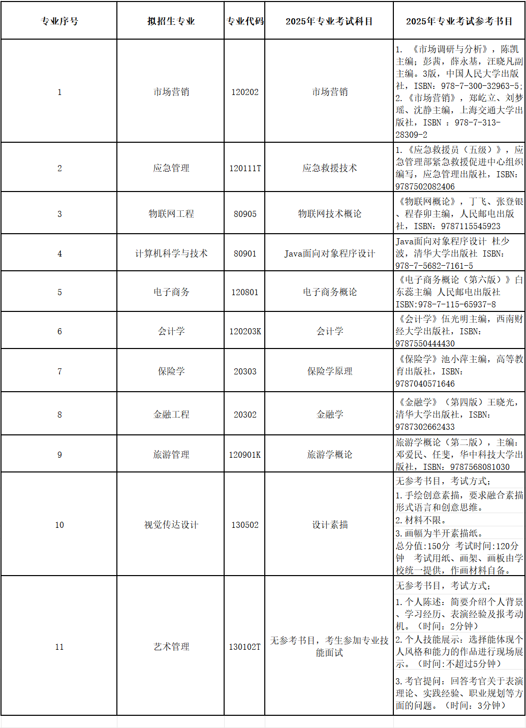 贵州商学院2025年普通高等学校专升本考试招生章程