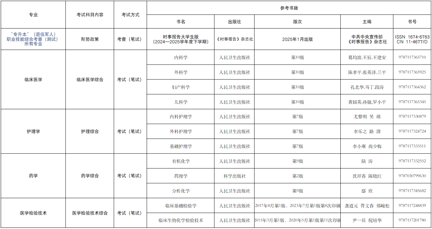 贵州医科大学2025年“专升本”专业课考试科目及参考书籍一览表
