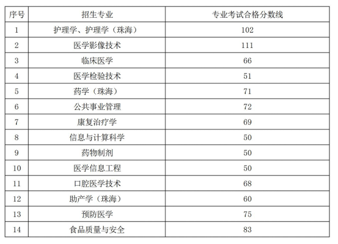 2022年贵州遵义医科大学统招专升本专业课录取分数线