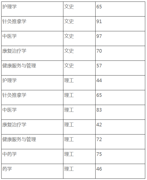 2022年贵州中医药大学普通专升本专业课录取分数线