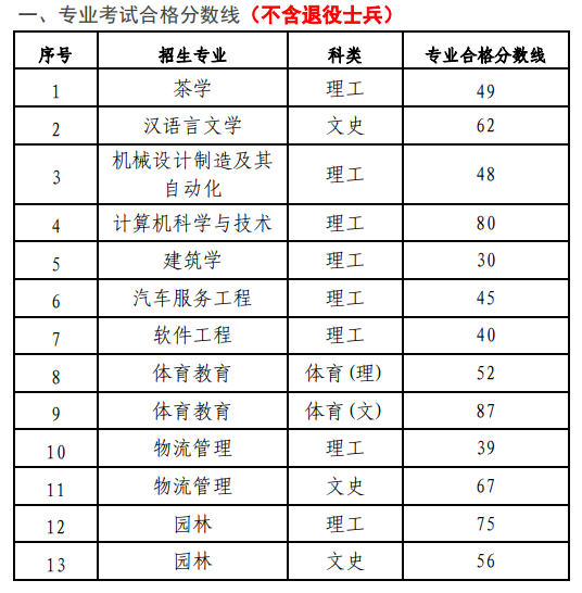 2022年贵阳学院统招专升本专业课录取分数线