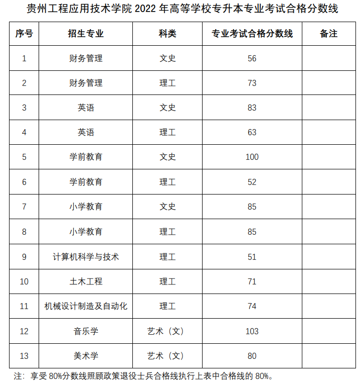 2022年贵州工程应用技术学院普通专升本专业课录取分数线