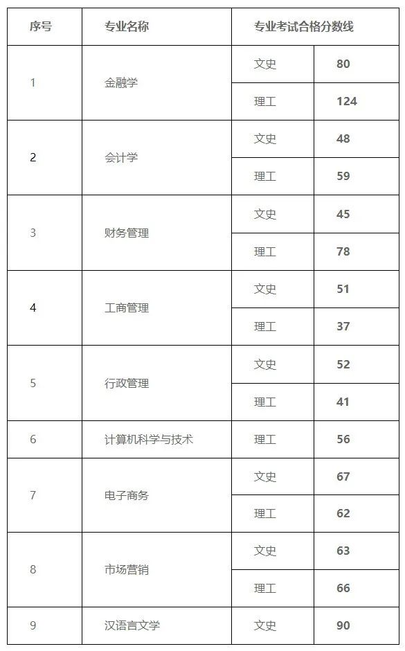 2022年贵州黔南经济学院普通专升本专业课录取分数线
