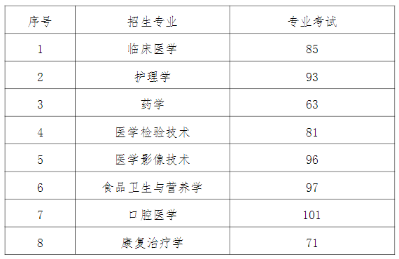 2022年贵州医科大学普通专升本专业课录取分数线