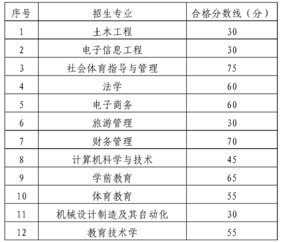 2022年贵州师范大学普通专升本专业课录取分数线