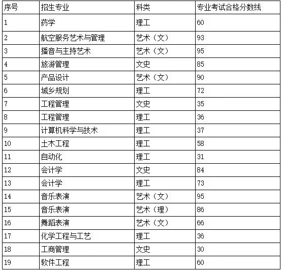 2022年贵州民族大学普通专升本专业课录取分数线