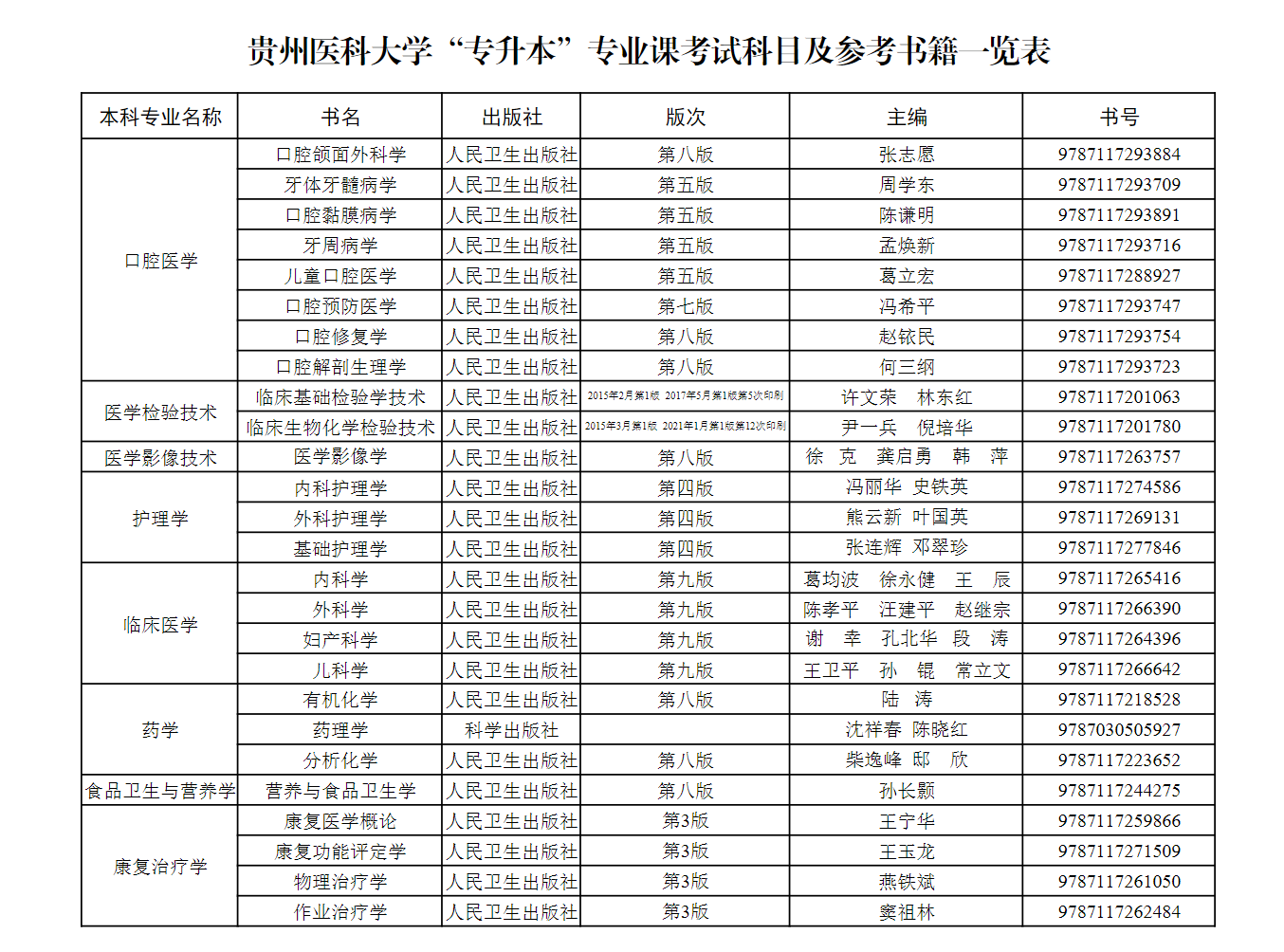 贵州医科大学专升本