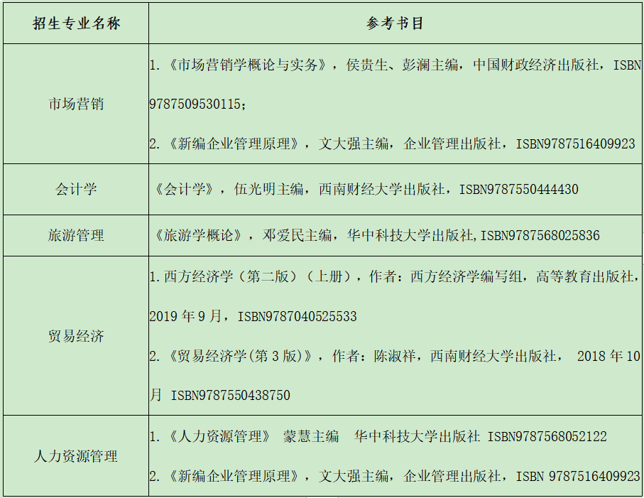 2022年贵州省贵州商学院普通专升本招生章程