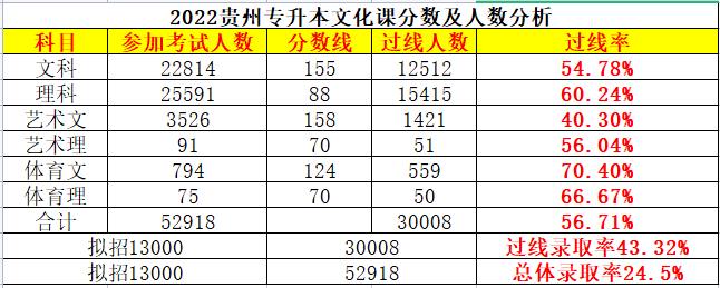 贵州专升本通过率