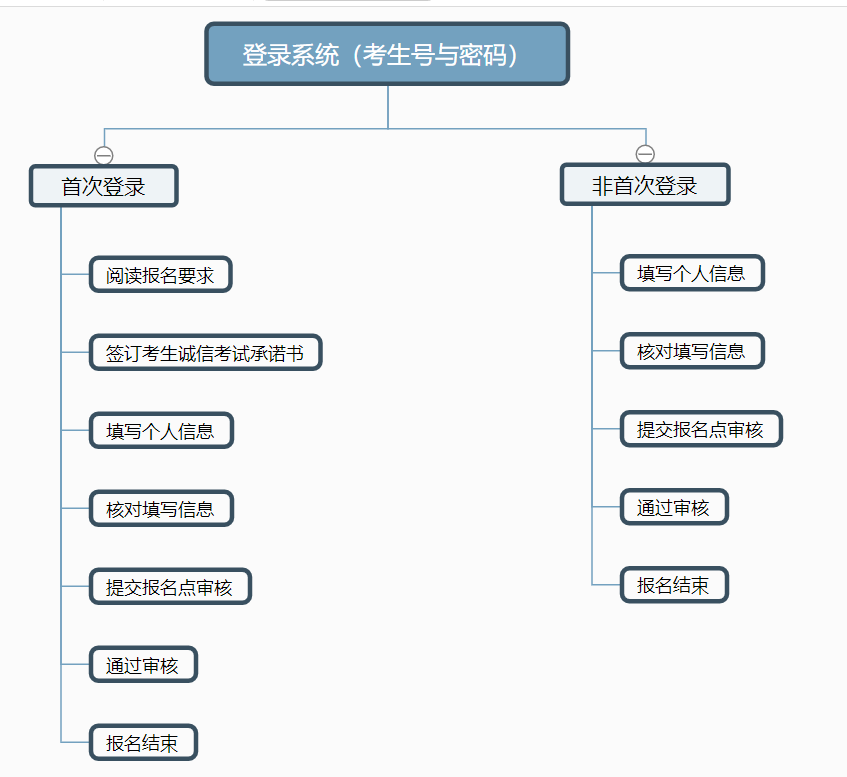 2020年贵州 统招专升本报名流程图