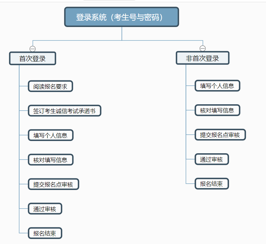 最新！贵州统招专升本报名流程图