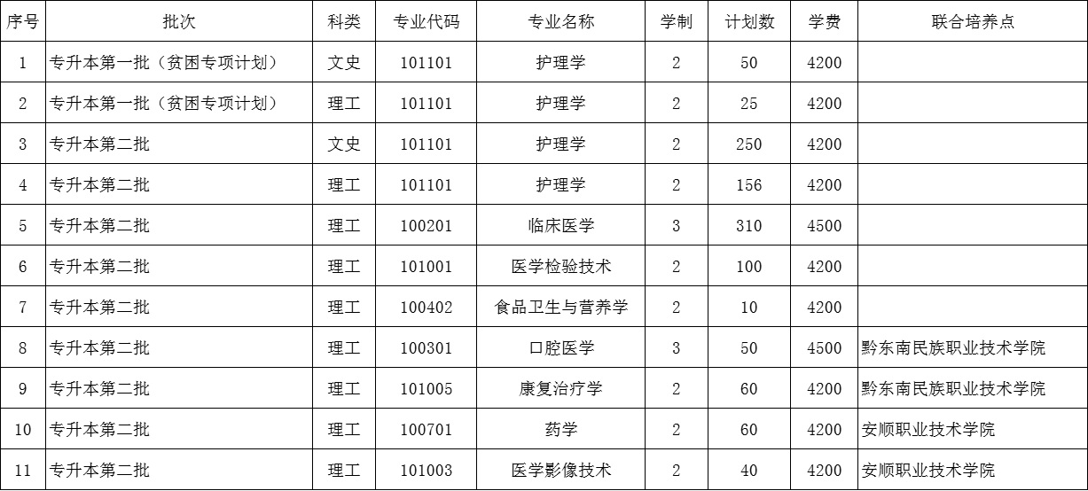 2023年贵州医科大学普通专升本批次招生章程