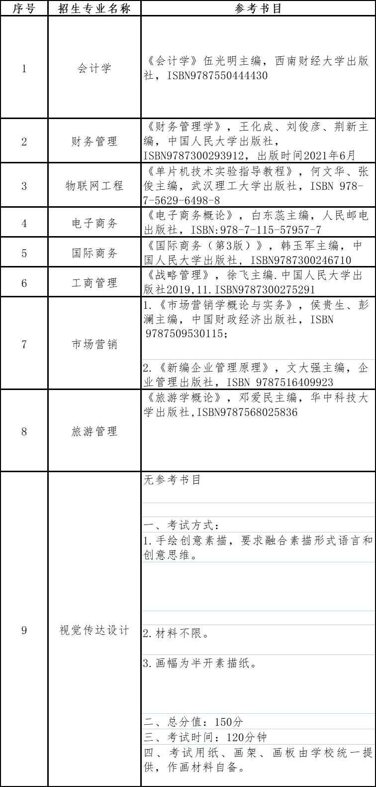 2023年贵州商学院普通专升本招生章程