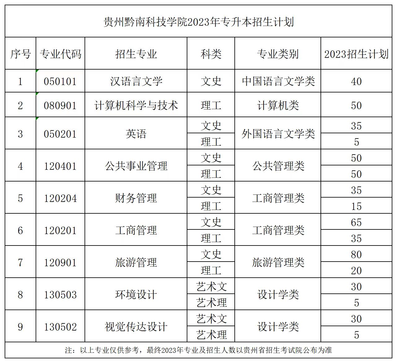 2023年贵州黔南科技学院普通专升本招生计划及专业类对应指导目录