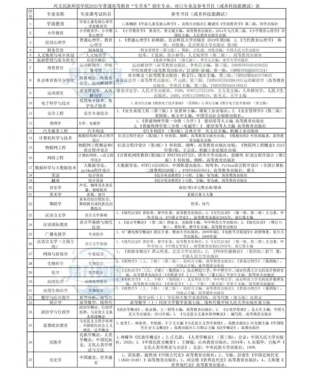 兴义民族师范学院2021年贵州专升本专业课考试科目及参考书目