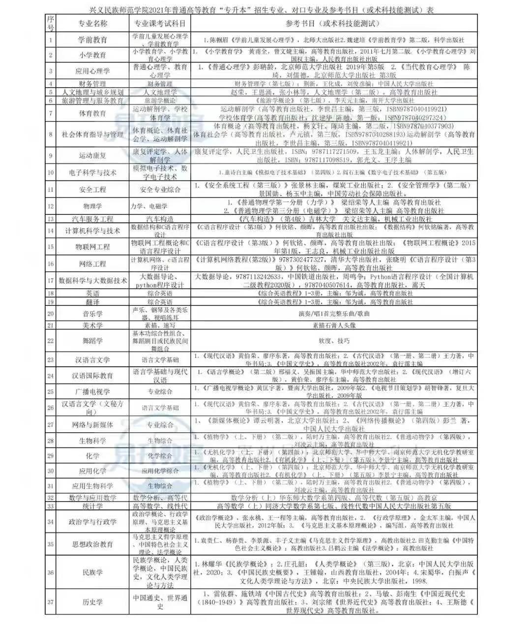 兴义民族师范学院2021年“专升本”专业课考试科目及参考书目(图1)