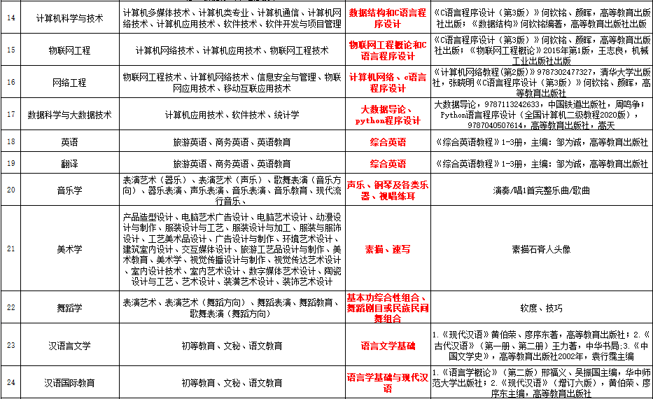 兴义民族师范学院公布2021年专升本专业课考试科目及参考书目(图2)