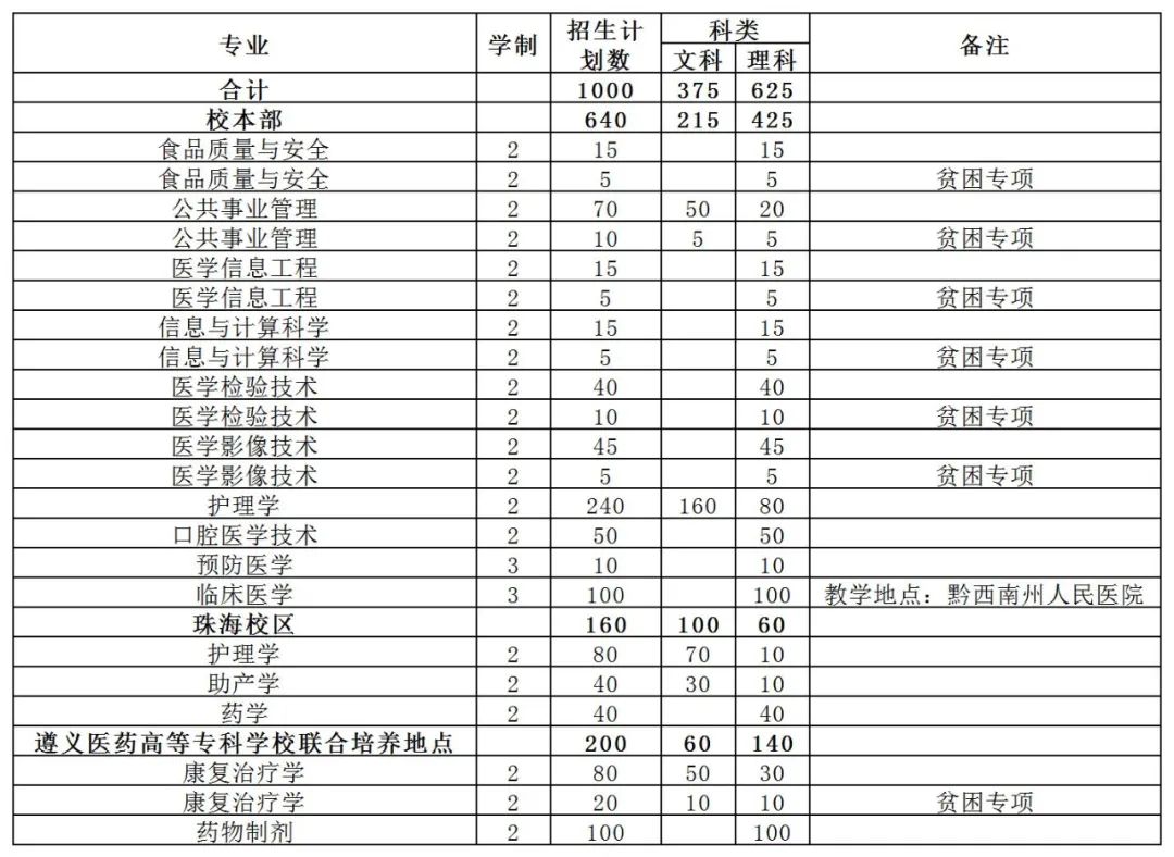 2023年遵义医科大学专升本招生章程(图1)